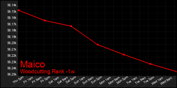Last 7 Days Graph of Maico