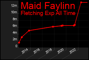 Total Graph of Maid Faylinn