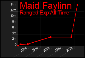 Total Graph of Maid Faylinn