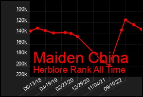 Total Graph of Maiden China