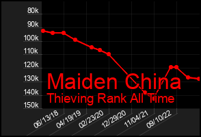 Total Graph of Maiden China
