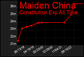 Total Graph of Maiden China