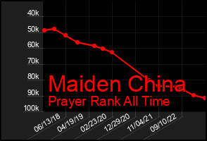 Total Graph of Maiden China