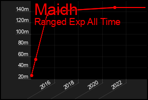 Total Graph of Maidh