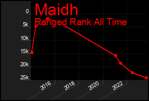Total Graph of Maidh