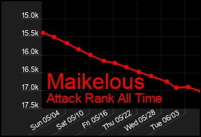Total Graph of Maikelous