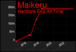 Total Graph of Maikeru