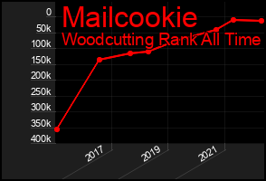 Total Graph of Mailcookie