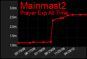 Total Graph of Mainmast2