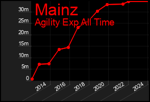 Total Graph of Mainz