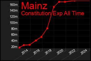 Total Graph of Mainz