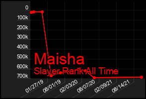 Total Graph of Maisha