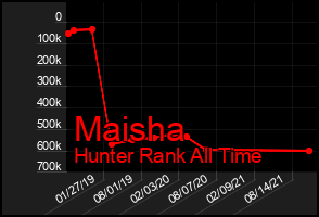 Total Graph of Maisha