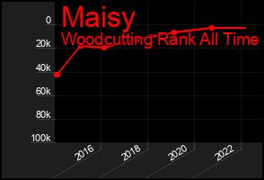 Total Graph of Maisy