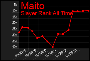 Total Graph of Maito