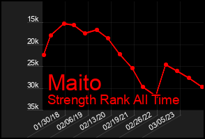 Total Graph of Maito