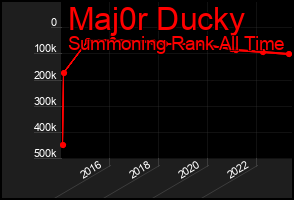 Total Graph of Maj0r Ducky