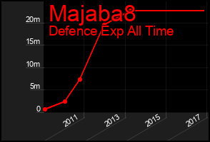 Total Graph of Majaba8