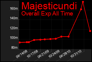Total Graph of Majesticundi