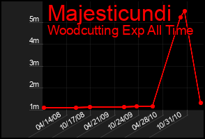 Total Graph of Majesticundi
