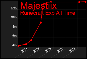 Total Graph of Majestiix