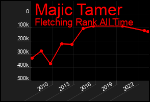Total Graph of Majic Tamer