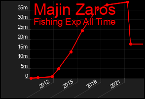 Total Graph of Majin Zaros