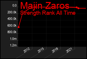 Total Graph of Majin Zaros