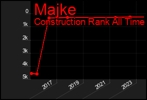 Total Graph of Majke