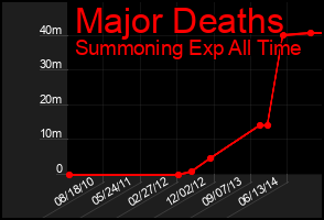 Total Graph of Major Deaths