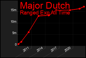 Total Graph of Major Dutch