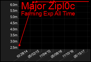 Total Graph of Major Zipl0c