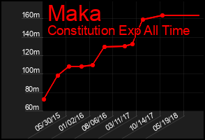 Total Graph of Maka