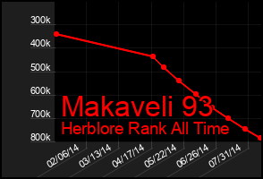 Total Graph of Makaveli 93