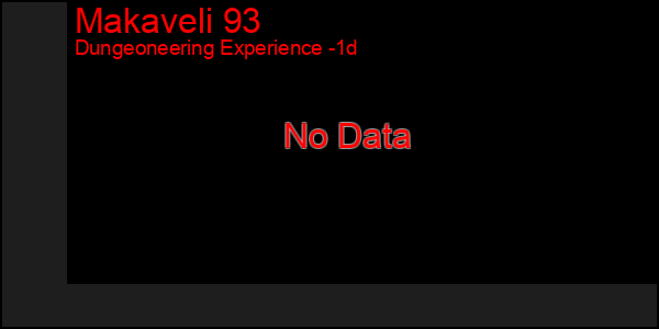 Last 24 Hours Graph of Makaveli 93