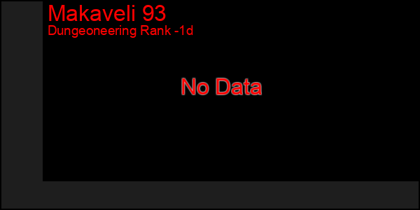 Last 24 Hours Graph of Makaveli 93