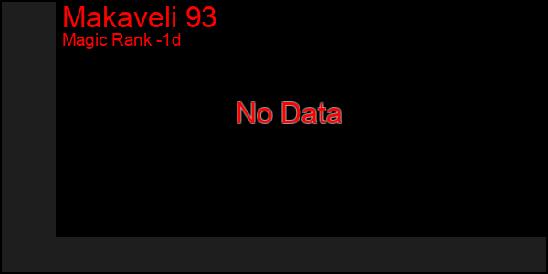 Last 24 Hours Graph of Makaveli 93