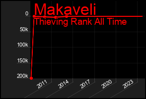 Total Graph of Makaveli