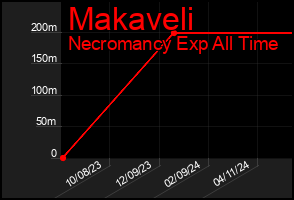 Total Graph of Makaveli