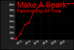 Total Graph of Make A Spark