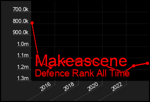 Total Graph of Makeascene