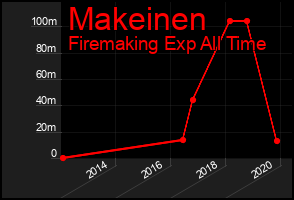 Total Graph of Makeinen