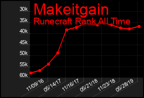 Total Graph of Makeitgain