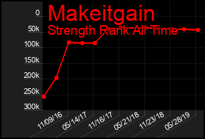 Total Graph of Makeitgain