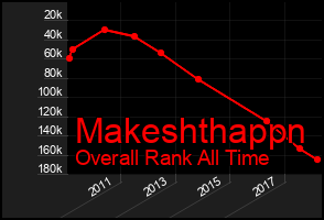 Total Graph of Makeshthappn
