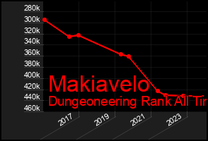 Total Graph of Makiavelo