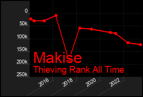 Total Graph of Makise