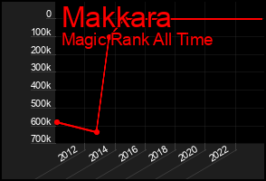 Total Graph of Makkara