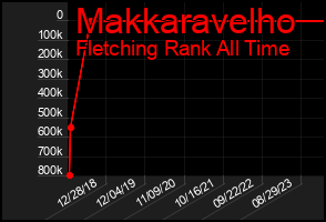 Total Graph of Makkaravelho