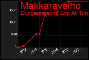 Total Graph of Makkaravelho